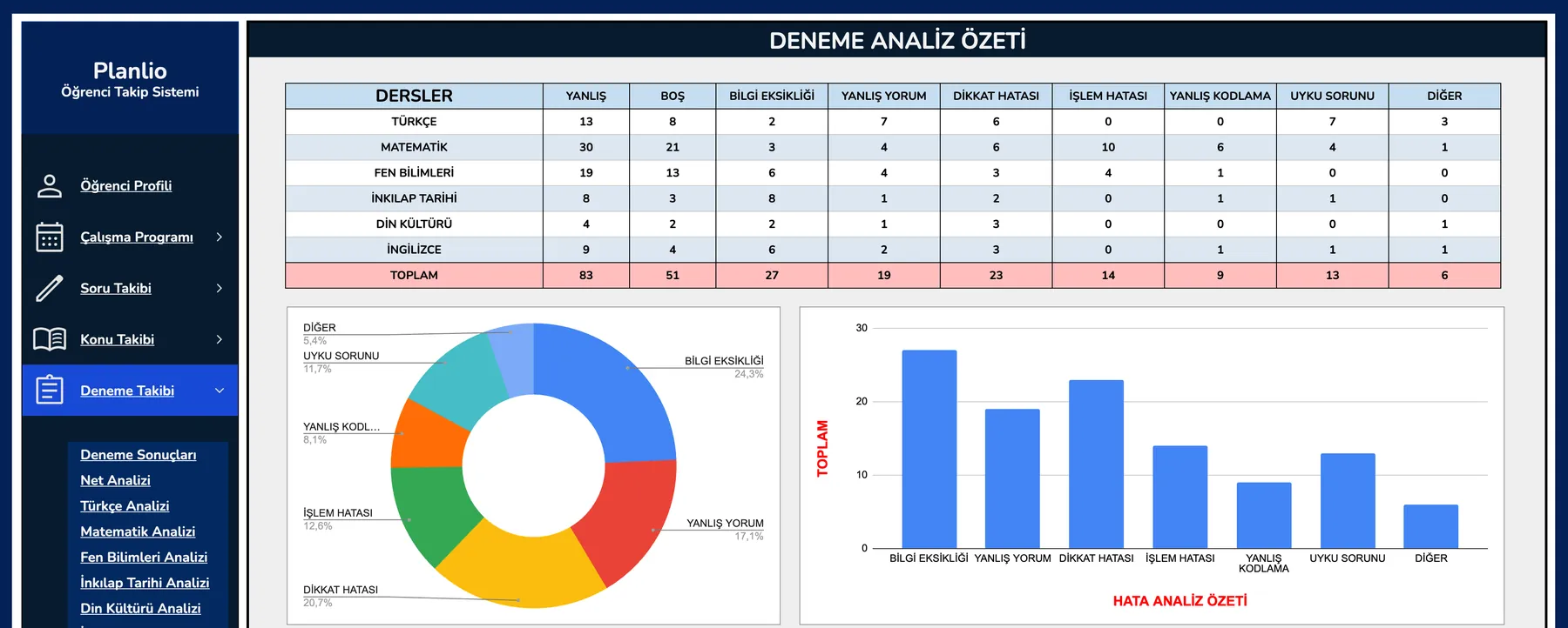 Deneme Analiz Özeti ekranı: derslere göre yanlış, boş ve 7 hata türünün dağılımı, pasta ve sütun grafikleri